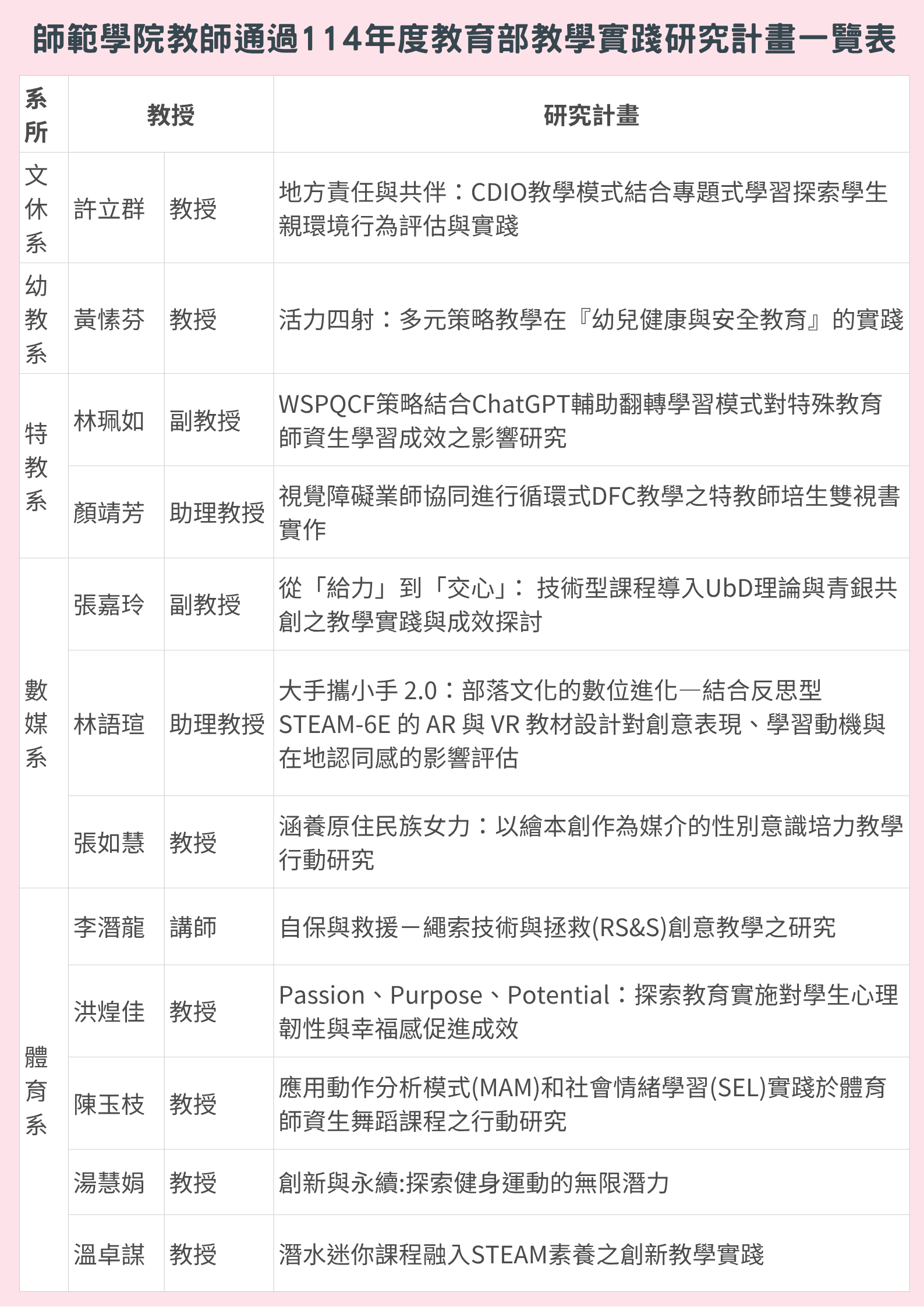 範學院教師通過114年度教育部教學實踐研究計畫清單